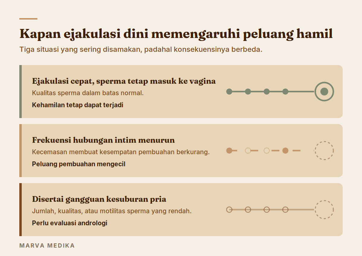 Tiga situasi yang menentukan apakah ejakulasi dini menurunkan peluang kehamilan