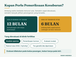 Ambang waktu pemeriksaan kesuburan, 12 bulan untuk usia di bawah 35 tahun dan 6 bulan untuk usia 35 tahun ke atas