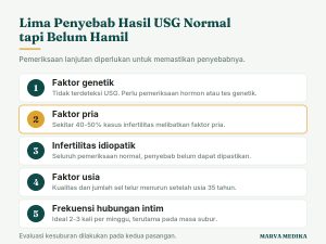 Lima penyebab kehamilan belum terjadi meski hasil USG normal: genetik, faktor pria, idiopatik, usia, frekuensi